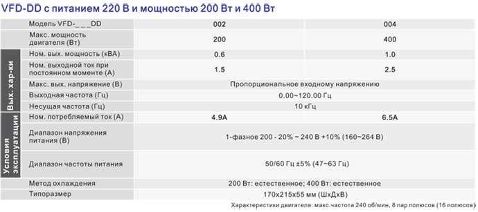 Технические характеристики VFD-DD